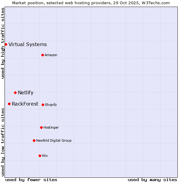 Market position of Netlify vs. RackForest vs. Virtual Systems