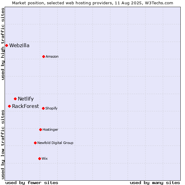 Market position of Netlify vs. RackForest vs. Webzilla