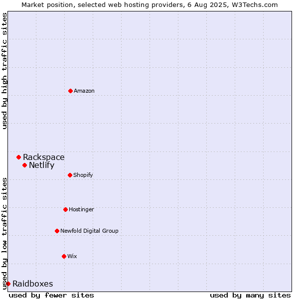 Market position of Netlify vs. Rackspace vs. Raidboxes