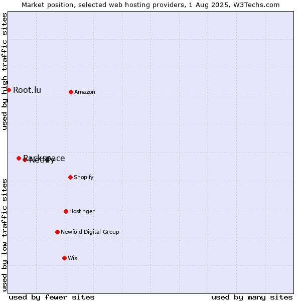 Market position of Netlify vs. Rackspace vs. Root.lu