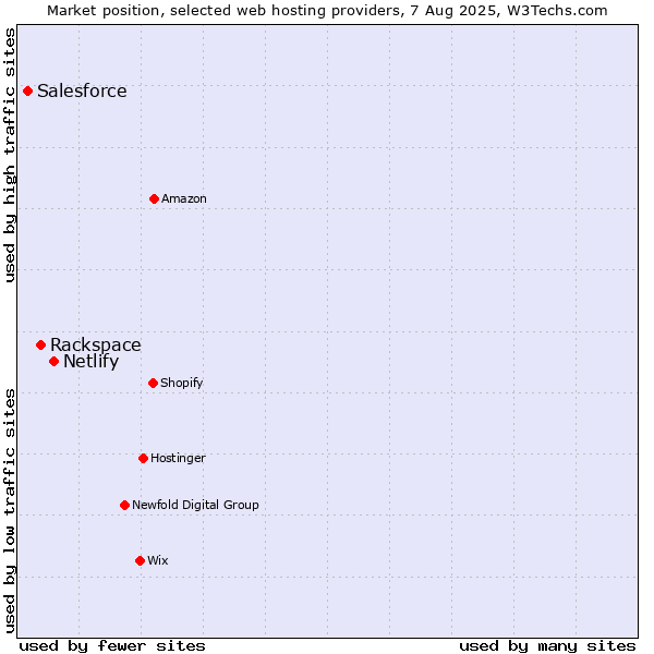 Market position of Netlify vs. Rackspace vs. Salesforce