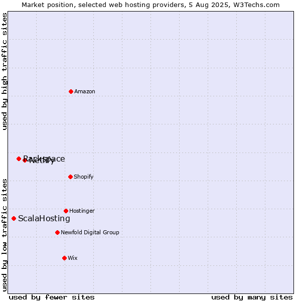 Market position of Netlify vs. Rackspace vs. ScalaHosting