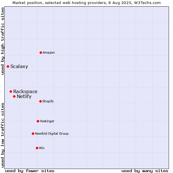 Market position of Netlify vs. Rackspace vs. Scalaxy