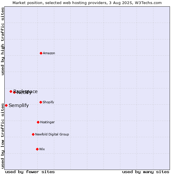 Market position of Netlify vs. Rackspace vs. Semplify