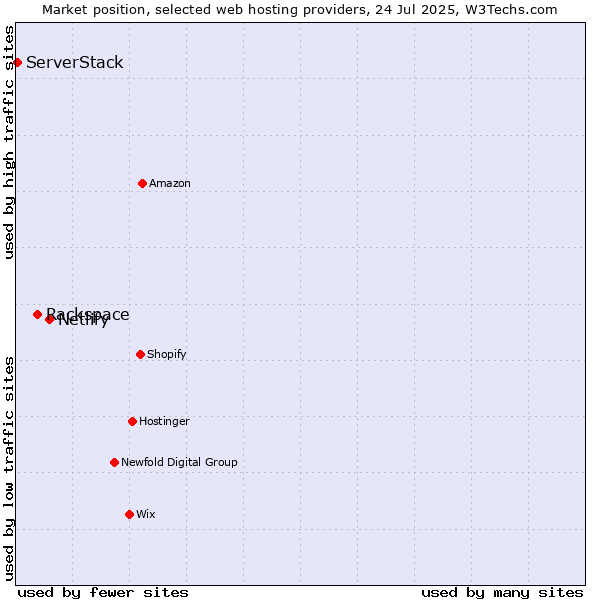 Market position of Netlify vs. Rackspace vs. ServerStack