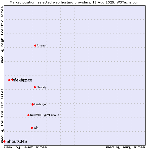 Market position of Netlify vs. Rackspace vs. ShoutCMS