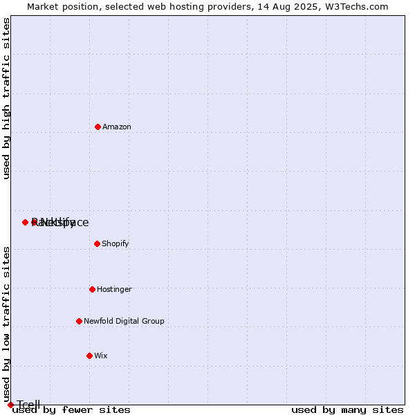 Market position of Netlify vs. Rackspace vs. Tcell
