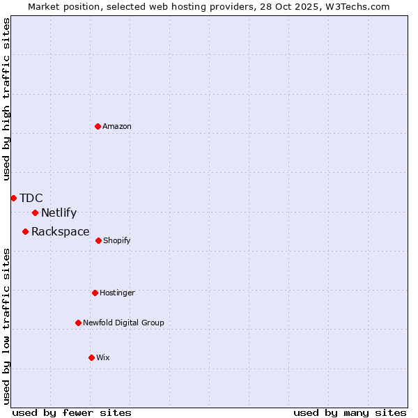 Market position of Netlify vs. Rackspace vs. TDC