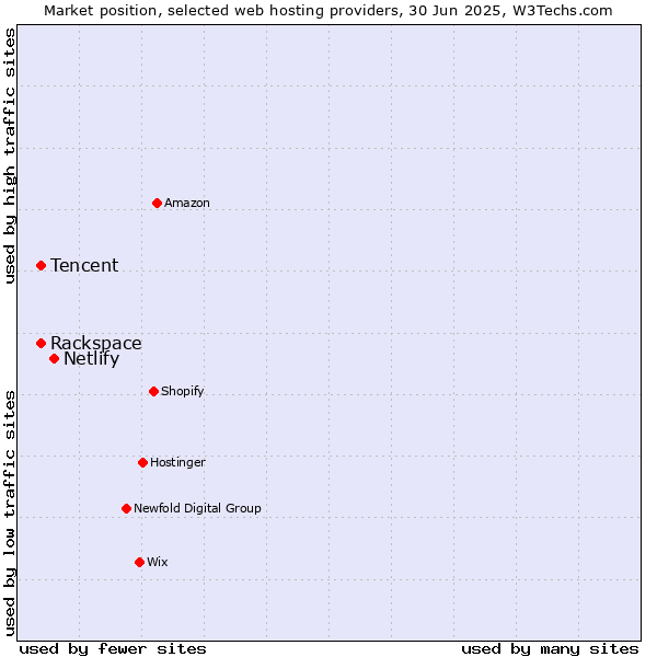 Market position of Netlify vs. Rackspace vs. Tencent