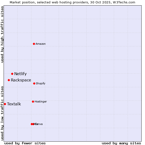 Market position of Netlify vs. Rackspace vs. Textalk