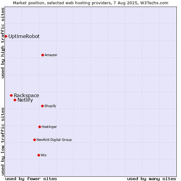 Market position of Netlify vs. Rackspace vs. UptimeRobot