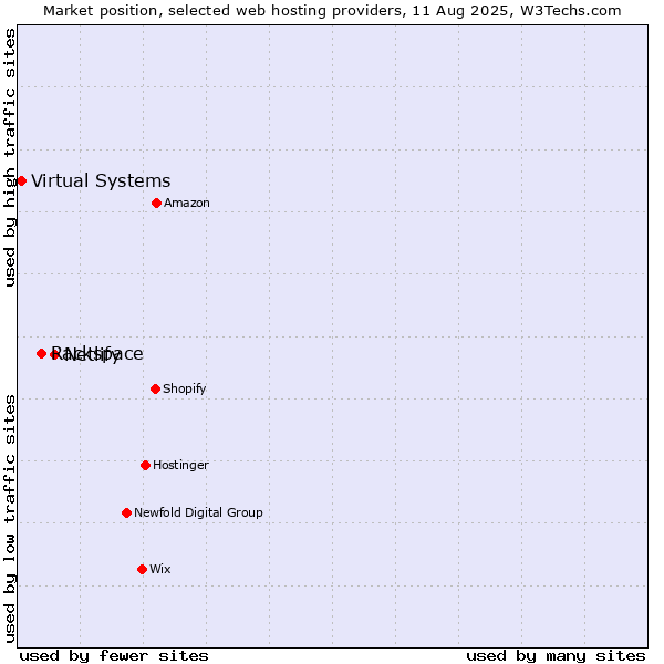 Market position of Netlify vs. Rackspace vs. Virtual Systems