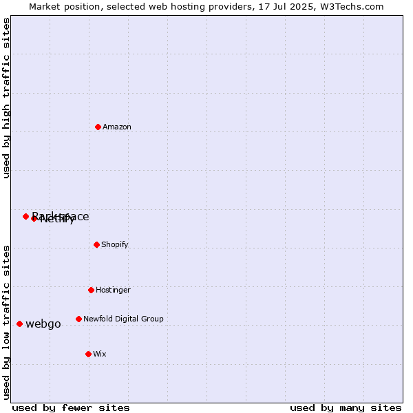 Market position of Netlify vs. Rackspace vs. webgo