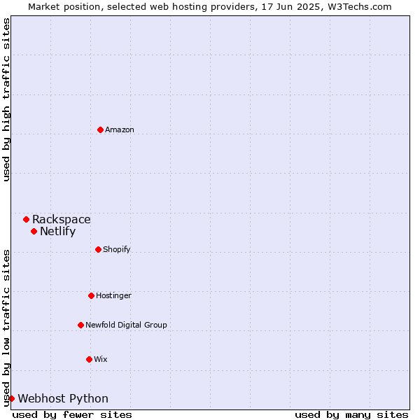 Market position of Netlify vs. Rackspace vs. Webhost Python