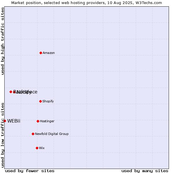 Market position of Netlify vs. Rackspace vs. WEBii
