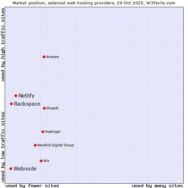 Market position of Netlify vs. Rackspace vs. Webnode