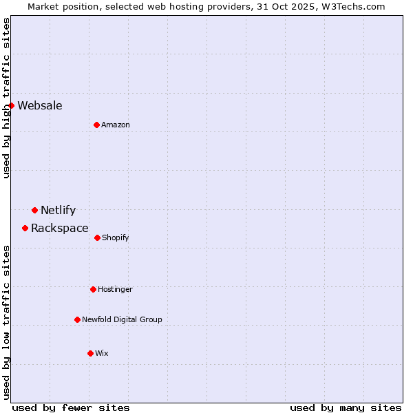 Market position of Netlify vs. Rackspace vs. Websale