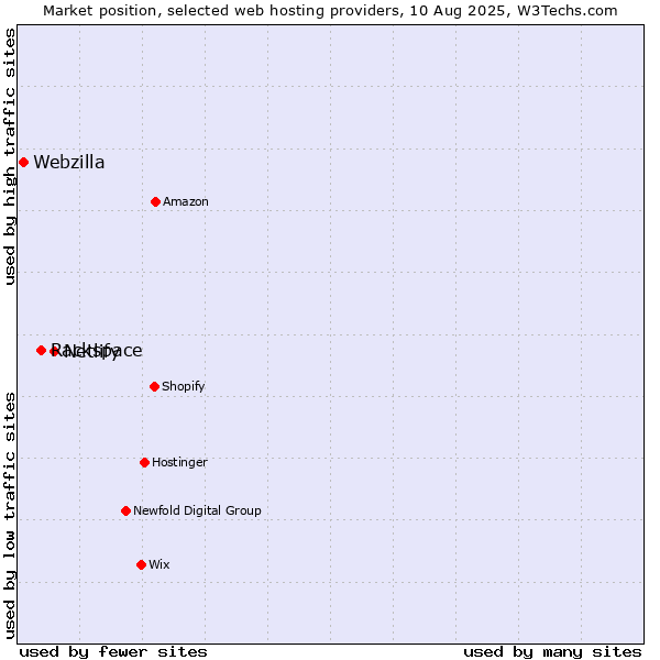 Market position of Netlify vs. Rackspace vs. Webzilla
