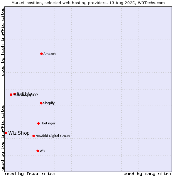 Market position of Netlify vs. Rackspace vs. WiziShop