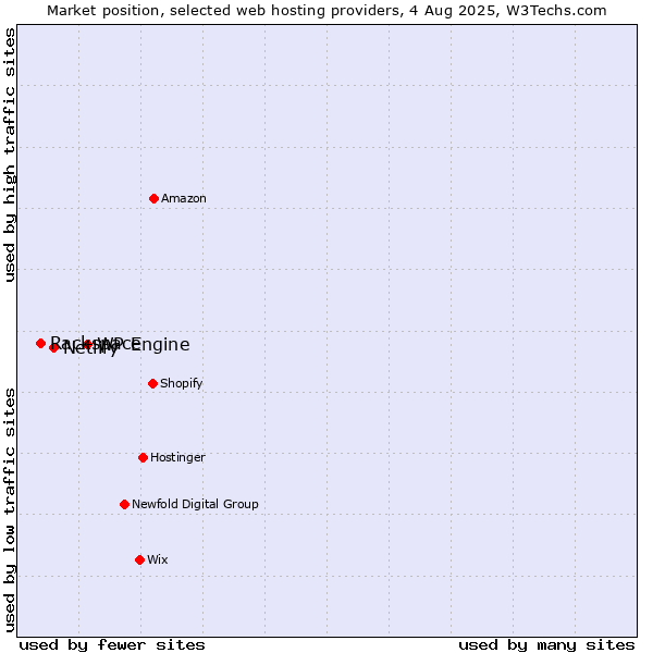 Market position of WP Engine vs. Netlify vs. Rackspace