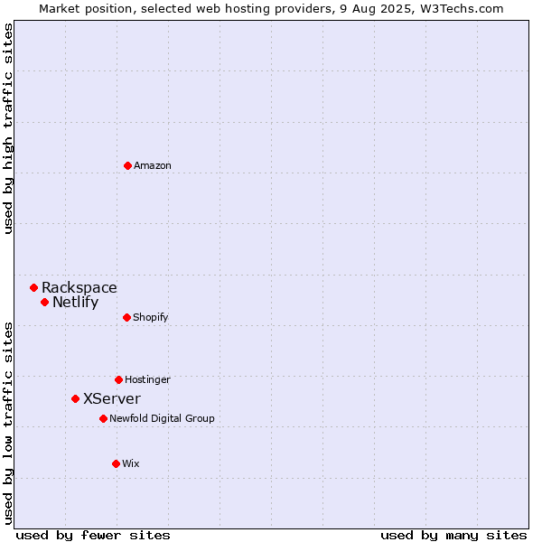 Market position of XServer vs. Netlify vs. Rackspace