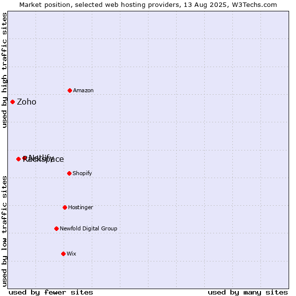 Market position of Netlify vs. Rackspace vs. Zoho