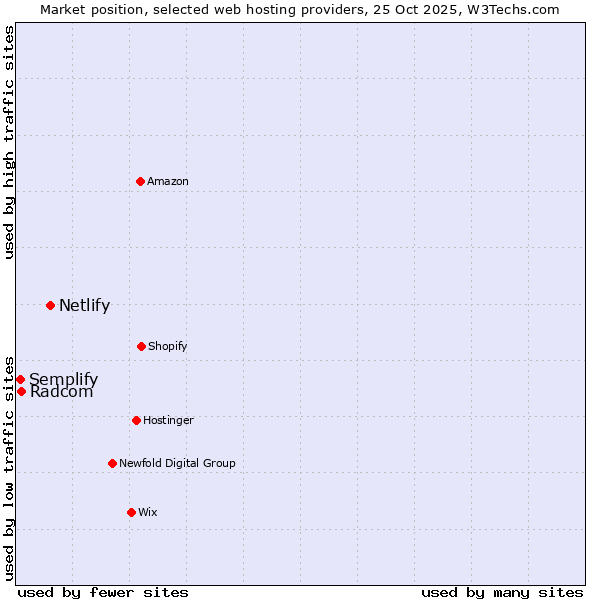 Market position of Netlify vs. Radcom vs. Semplify