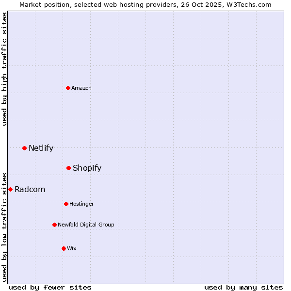 Market position of Shopify vs. Netlify vs. Radcom