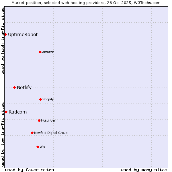 Market position of Netlify vs. Radcom vs. UptimeRobot
