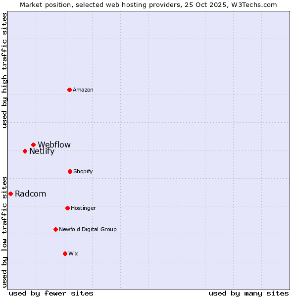 Market position of Webflow vs. Netlify vs. Radcom