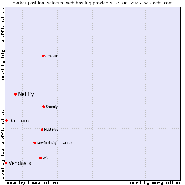 Market position of Netlify vs. Radcom vs. Vendasta