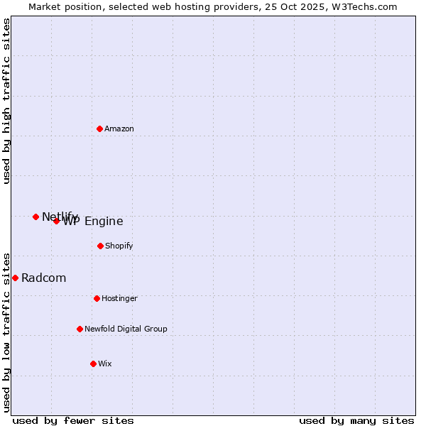 Market position of WP Engine vs. Netlify vs. Radcom