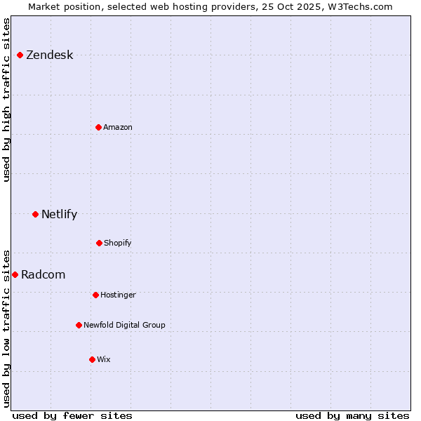 Market position of Netlify vs. Zendesk vs. Radcom