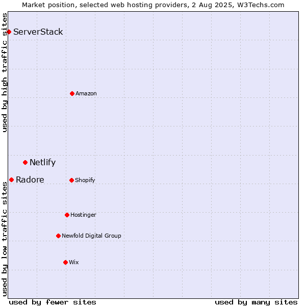 Market position of Netlify vs. Radore vs. ServerStack