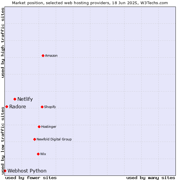 Market position of Netlify vs. Radore vs. Webhost Python