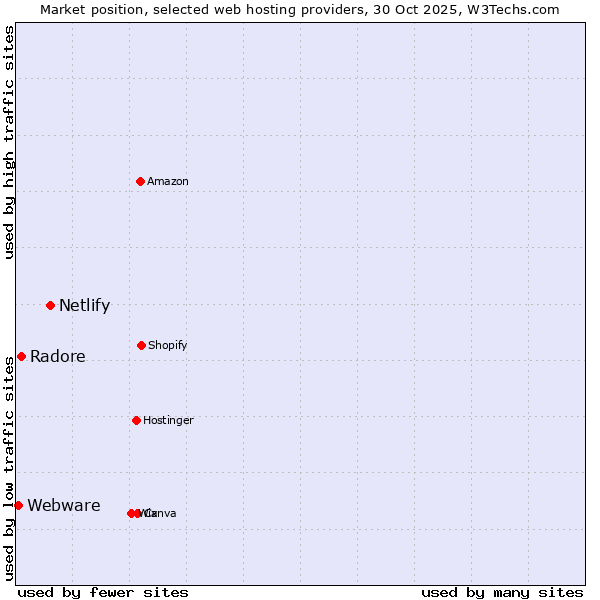 Market position of Netlify vs. Radore vs. Webware
