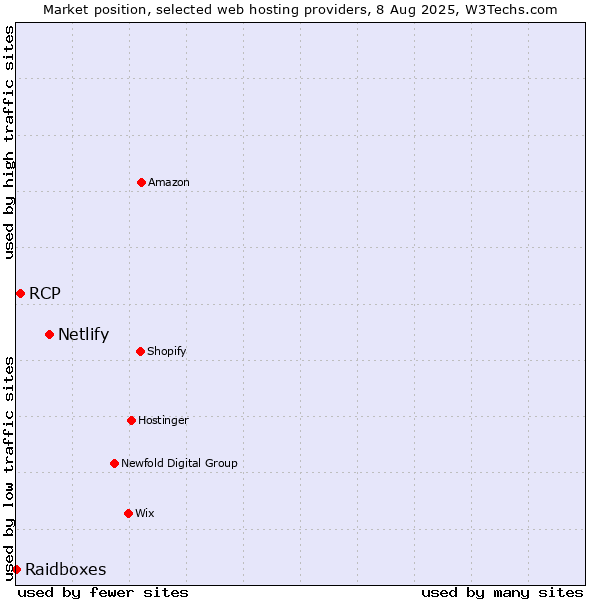 Market position of Netlify vs. RCP vs. Raidboxes