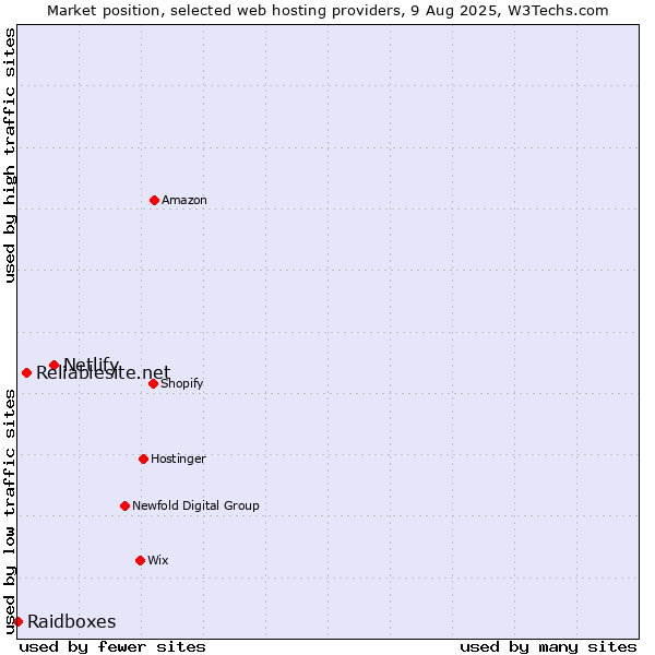 Market position of Netlify vs. Reliablesite.net vs. Raidboxes