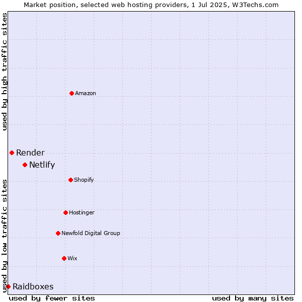 Market position of Netlify vs. Render vs. Raidboxes