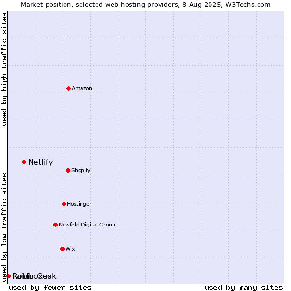 Market position of Netlify vs. Robin Cook vs. Raidboxes