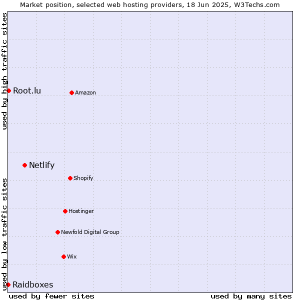 Market position of Netlify vs. Root.lu vs. Raidboxes