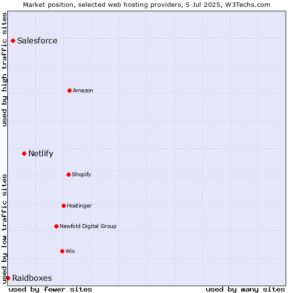 Market position of Netlify vs. Salesforce vs. Raidboxes