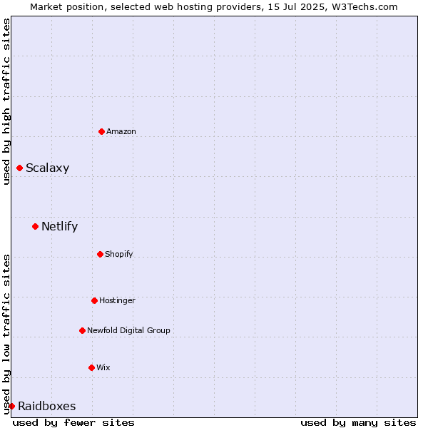Market position of Netlify vs. Scalaxy vs. Raidboxes