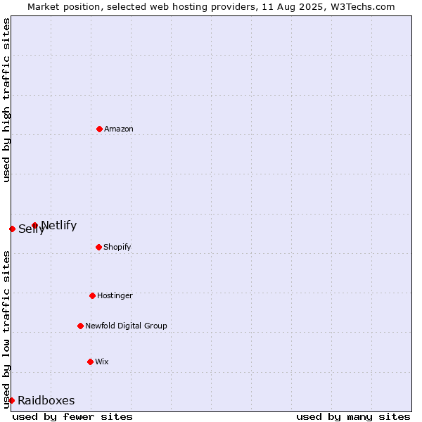Market position of Netlify vs. Selly vs. Raidboxes