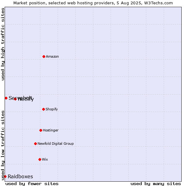 Market position of Netlify vs. Servebolt vs. Raidboxes