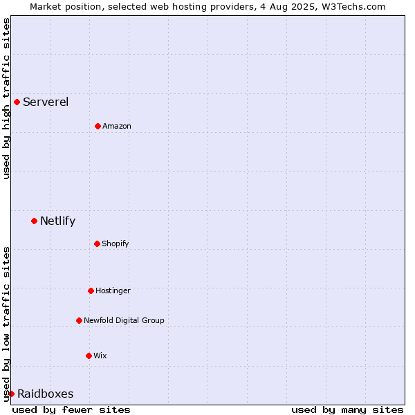 Market position of Netlify vs. Serverel vs. Raidboxes