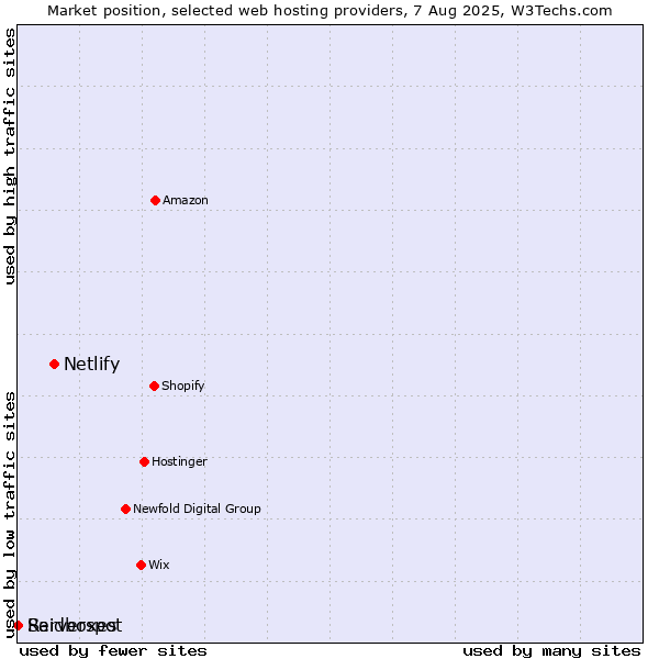 Market position of Netlify vs. Serverspot vs. Raidboxes