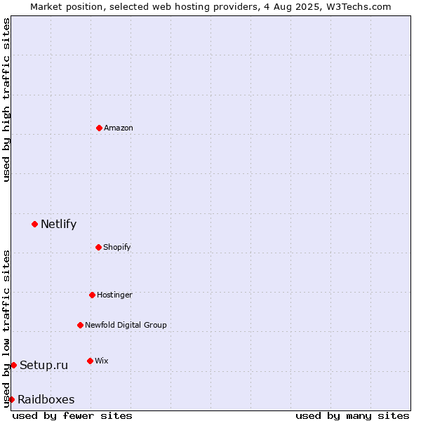 Market position of Netlify vs. Setup.ru vs. Raidboxes
