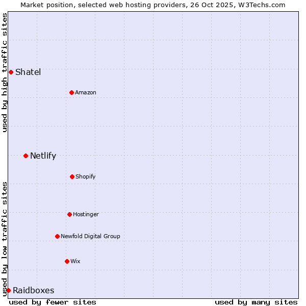Market position of Netlify vs. Shatel vs. Raidboxes