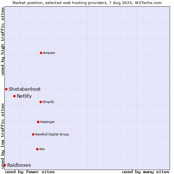 Market position of Netlify vs. Shetabanhost vs. Raidboxes